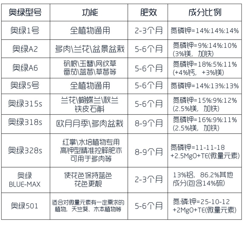 奥绿缓释肥 奥绿缓释肥