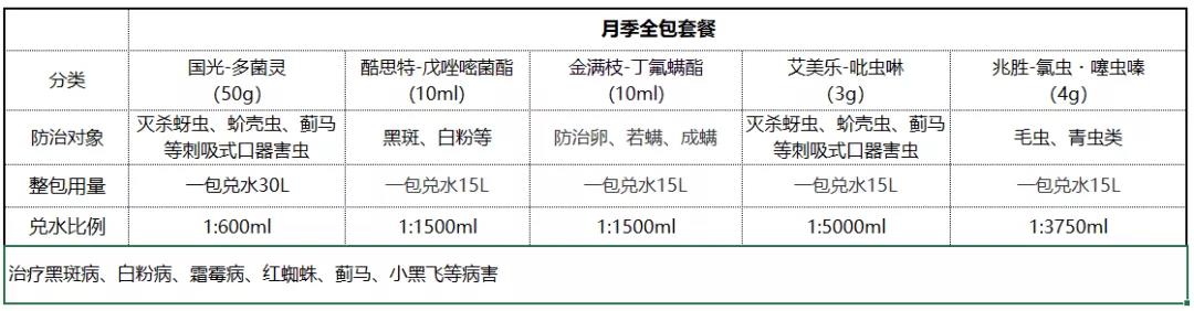 月季病虫害防治与用药大全 月季病虫害防治与用药大全